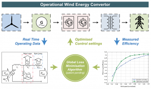 Operational Wind Energy Convertor infographic