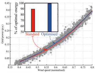 Data from a turbine installed in the Scottish Borders compares the optimised controller (blue line), with the standard, factory settings from the turbine manufacturer (red line) which attempt to maximise only aerodynamic perfomance under ideal conditions Power Enable Solutions vs standard win turbine data comparison